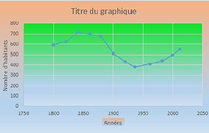 Evolution de la population