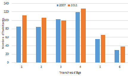 Tranches d'âges